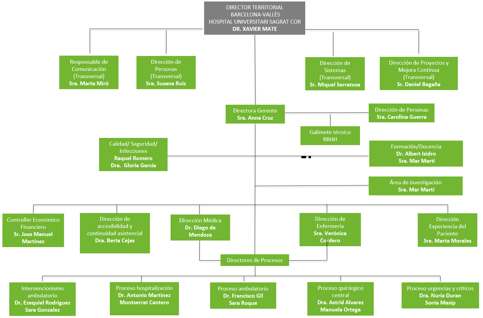 Organigrama Sagrat Cor cast